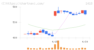 インターライフホールディングス(1418)の日足チャート
