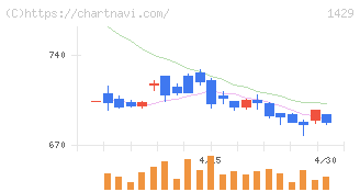 日本アクア(1429)の日足チャート
