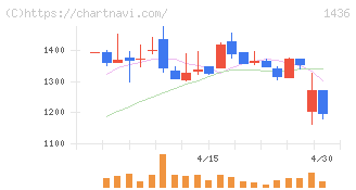 グリーンエナジー＆カンパニー(1436)の日足チャート