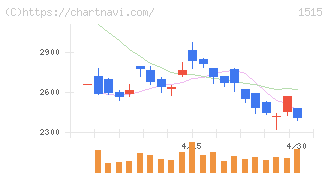 日鉄鉱業(1515)の日足チャート