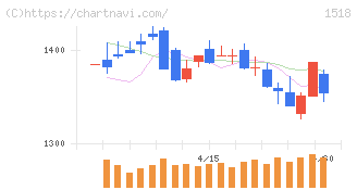 三井松島ホールディングス(1518)の日足チャート
