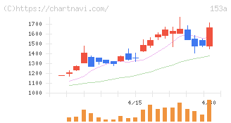 カウリス(153A)の日足チャート