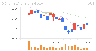 石油資源開発(1662)の日足チャート