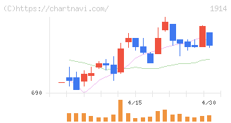 日本基礎技術(1914)の日足チャート