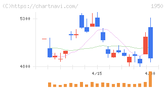 日本電設工業(1950)の日足チャート