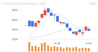 日揮ホールディングス(1963)の日足チャート