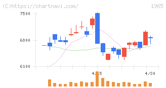 テクノ菱和(1965)の日足チャート