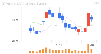 日比谷総合設備(1982)の日足チャート
