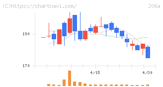 ＰＲＩＳＭ　ＢｉｏＬａｂ(206A)の日足チャート