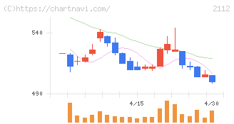 塩水港精糖(2112)の日足チャート