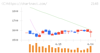 アイティメディア(2148)の日足チャート