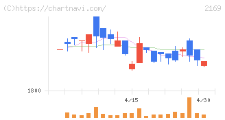ＣＤＳ(2169)の日足チャート