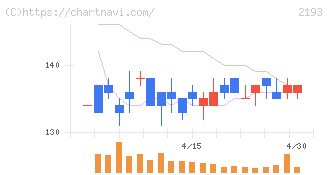クックパッド(2193)の日足チャート