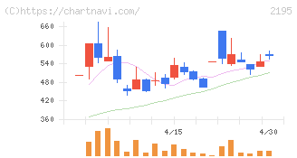 アミタホールディングス(2195)の日足チャート