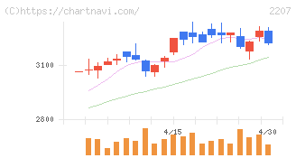 ｍｅｉｔｏ(2207)の日足チャート