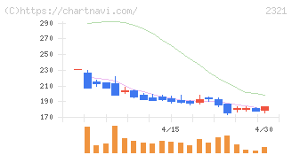 ソフトフロントホールディングス(2321)の日足チャート