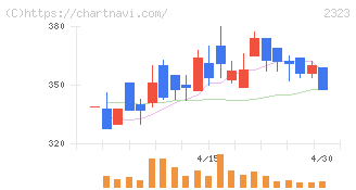 ｆｏｎｆｕｎ(2323)の日足チャート