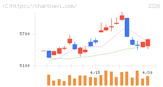 デジタルアーツ(2326)の日足チャート