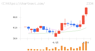 イオレ(2334)の日足チャート