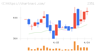 ＡＳＪ(2351)の日足チャート