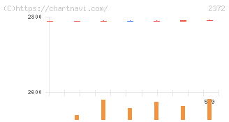 アイロムグループ(2372)の日足チャート