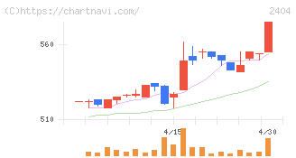 鉄人化ホールディングス(2404)の日足チャート