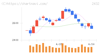 ディー・エヌ・エー(2432)の日足チャート