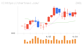 ファンコミュニケーションズ(2461)の日足チャート