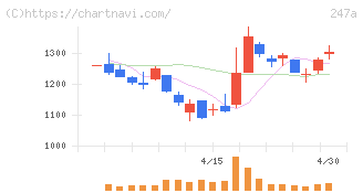 Ａｉロボティクス(247A)の日足チャート