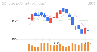 アサヒグループホールディングス(2502)の日足チャート