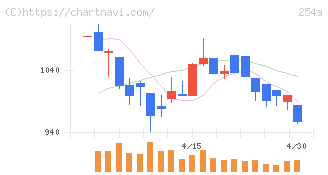 ＡＩフュージョンキャピタルグループ(254A)の日足チャート