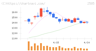 ライフドリンクカンパニー(2585)の日足チャート