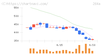 Ｓｃｈｏｏ(264A)の日足チャート
