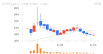 ベクターホールディングス(2656)の日足チャート