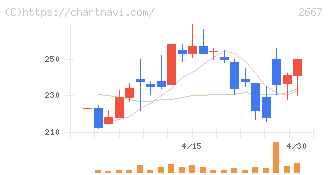 イメージ　ワン(2667)の日足チャート