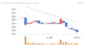 夢みつけ隊(2673)の日足チャート