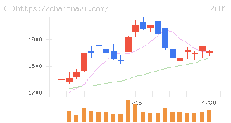 ゲオホールディングス(2681)の日足チャート