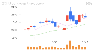 リガク・ホールディングス(268A)の日足チャート