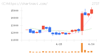 トーメンデバイス(2737)の日足チャート