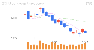 双日(2768)の日足チャート