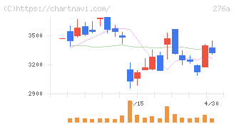 ククレブ・アドバイザーズ(276A)の日足チャート