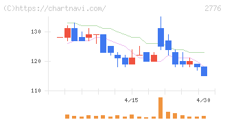 新都ホールディングス(2776)の日足チャート