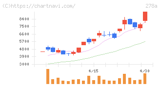 Ｔｅｒｒａ　Ｄｒｏｎｅ(278A)の日足チャート