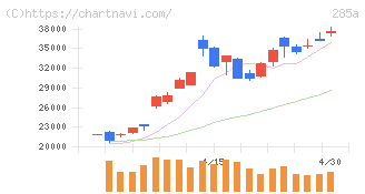 キオクシアホールディングス(285A)の日足チャート