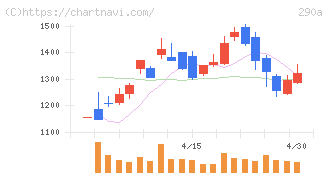 Ｓｙｎｓｐｅｃｔｉｖｅ(290A)の日足チャート