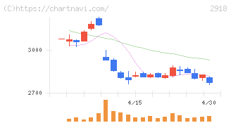 わらべや日洋ホールディングス(2918)の日足チャート