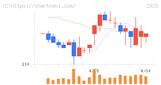 ＲＩＺＡＰグループ(2928)の日足チャート