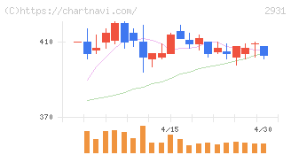 ユーグレナ(2931)の日足チャート