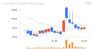 テクニスコ(2962)の日足チャート
