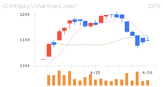 ＧＬＣ　ＧＲＯＵＰ(2970)の日足チャート